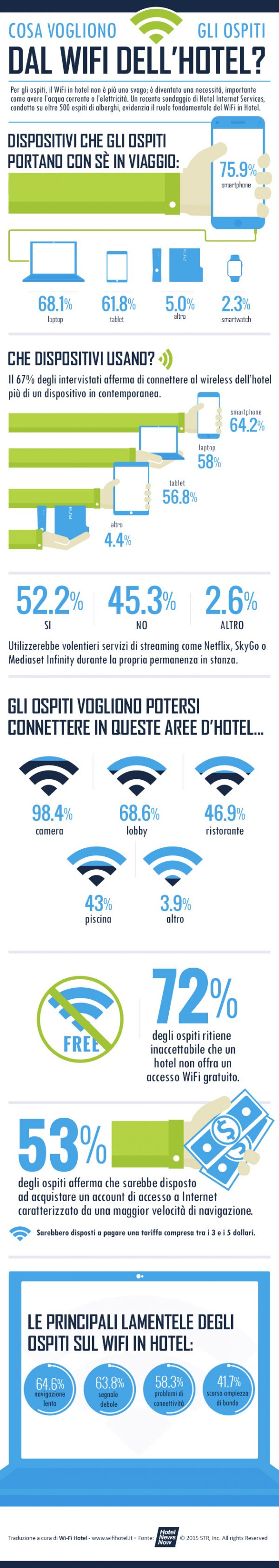 Che Cosa Vogliono Gli Ospiti Dal Wifi In Albergo